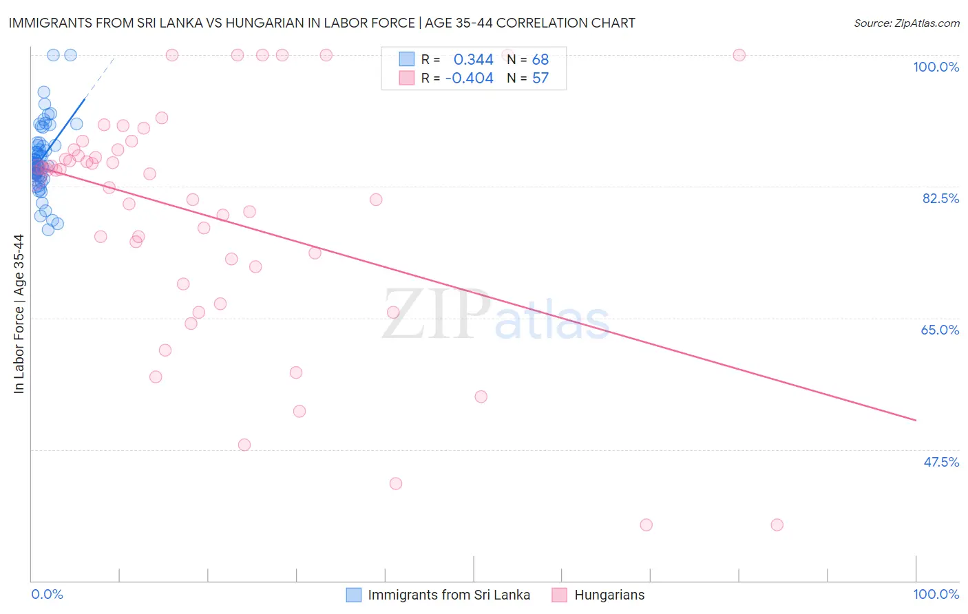 Immigrants from Sri Lanka vs Hungarian In Labor Force | Age 35-44