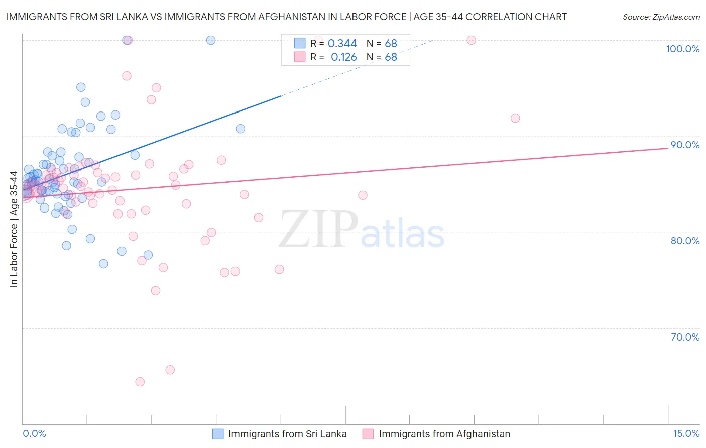 Immigrants from Sri Lanka vs Immigrants from Afghanistan In Labor Force | Age 35-44