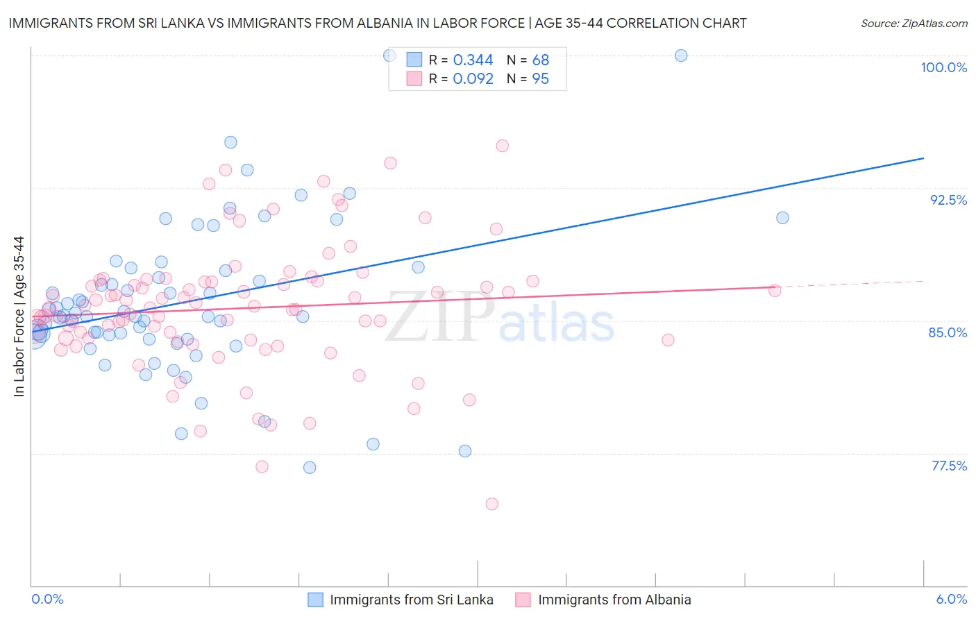 Immigrants from Sri Lanka vs Immigrants from Albania In Labor Force | Age 35-44