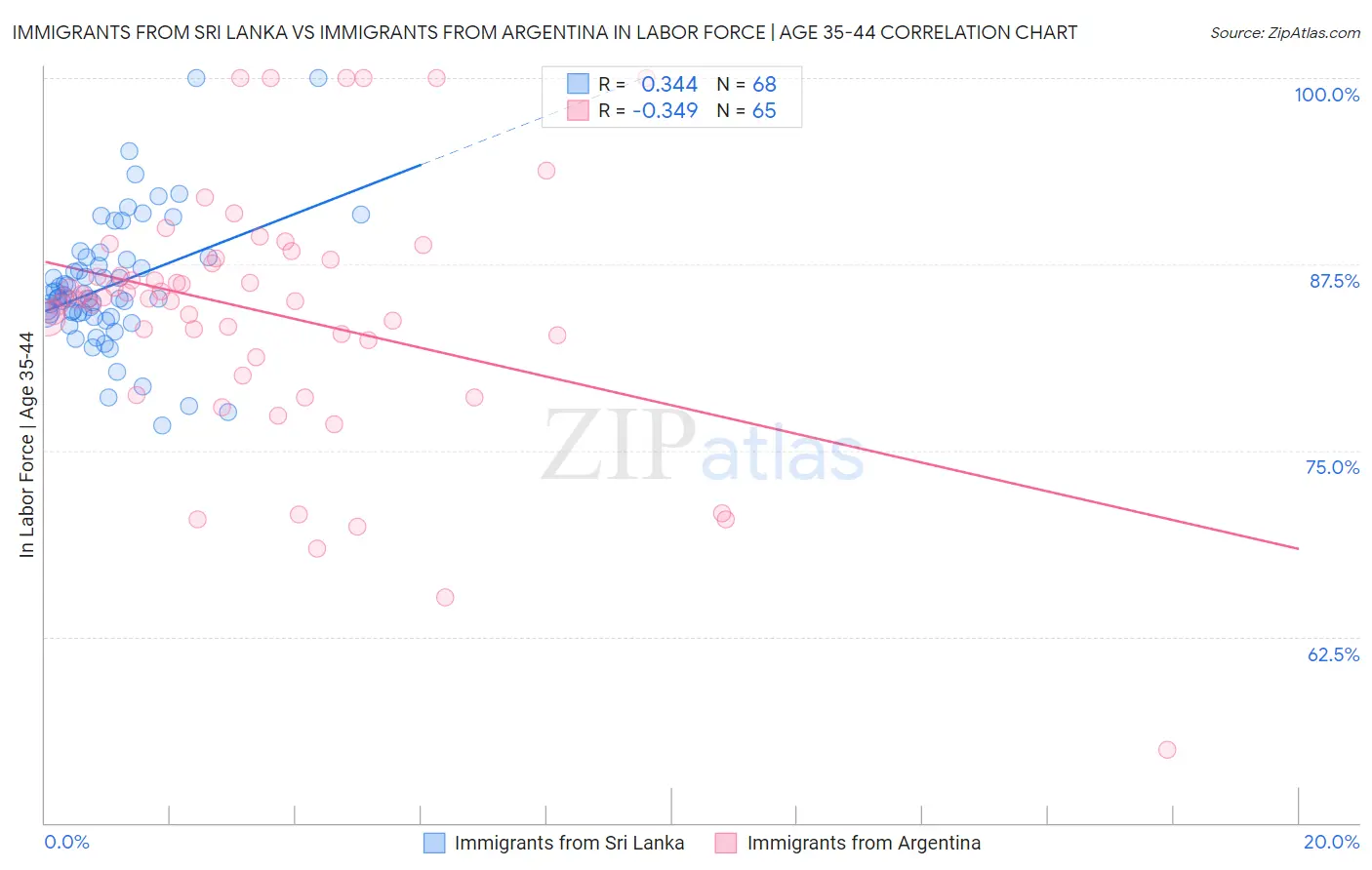 Immigrants from Sri Lanka vs Immigrants from Argentina In Labor Force | Age 35-44