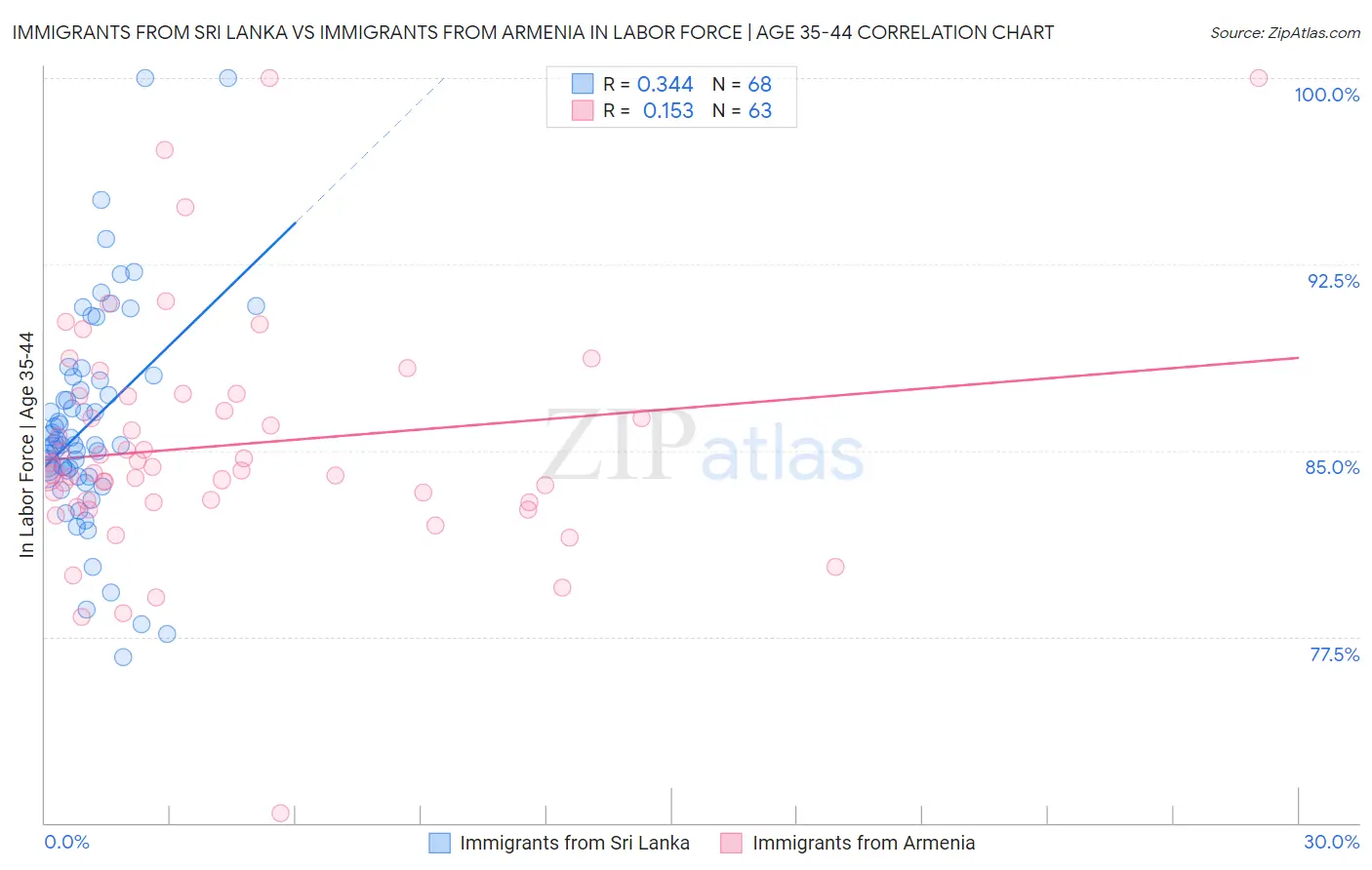 Immigrants from Sri Lanka vs Immigrants from Armenia In Labor Force | Age 35-44