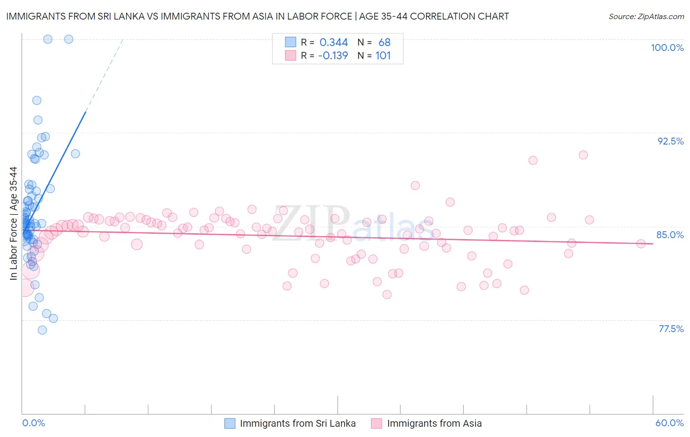 Immigrants from Sri Lanka vs Immigrants from Asia In Labor Force | Age 35-44