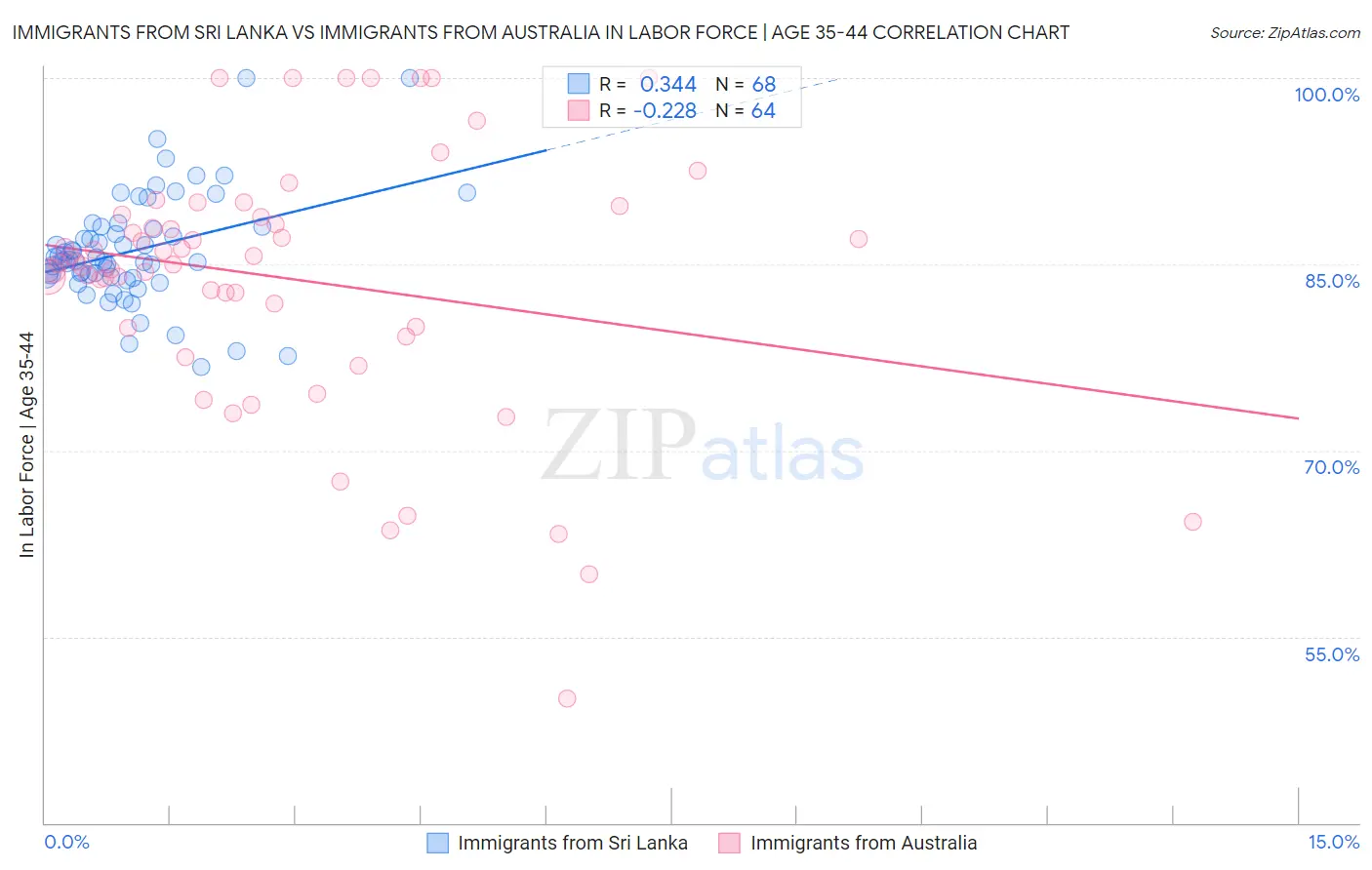Immigrants from Sri Lanka vs Immigrants from Australia In Labor Force | Age 35-44