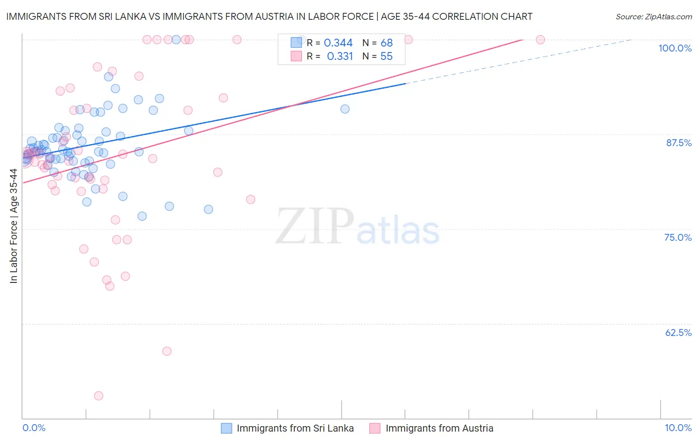 Immigrants from Sri Lanka vs Immigrants from Austria In Labor Force | Age 35-44