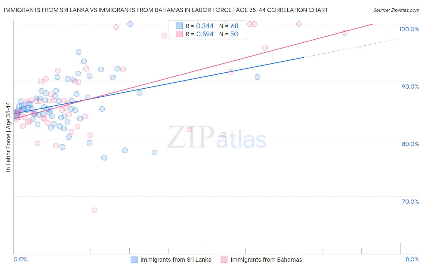 Immigrants from Sri Lanka vs Immigrants from Bahamas In Labor Force | Age 35-44