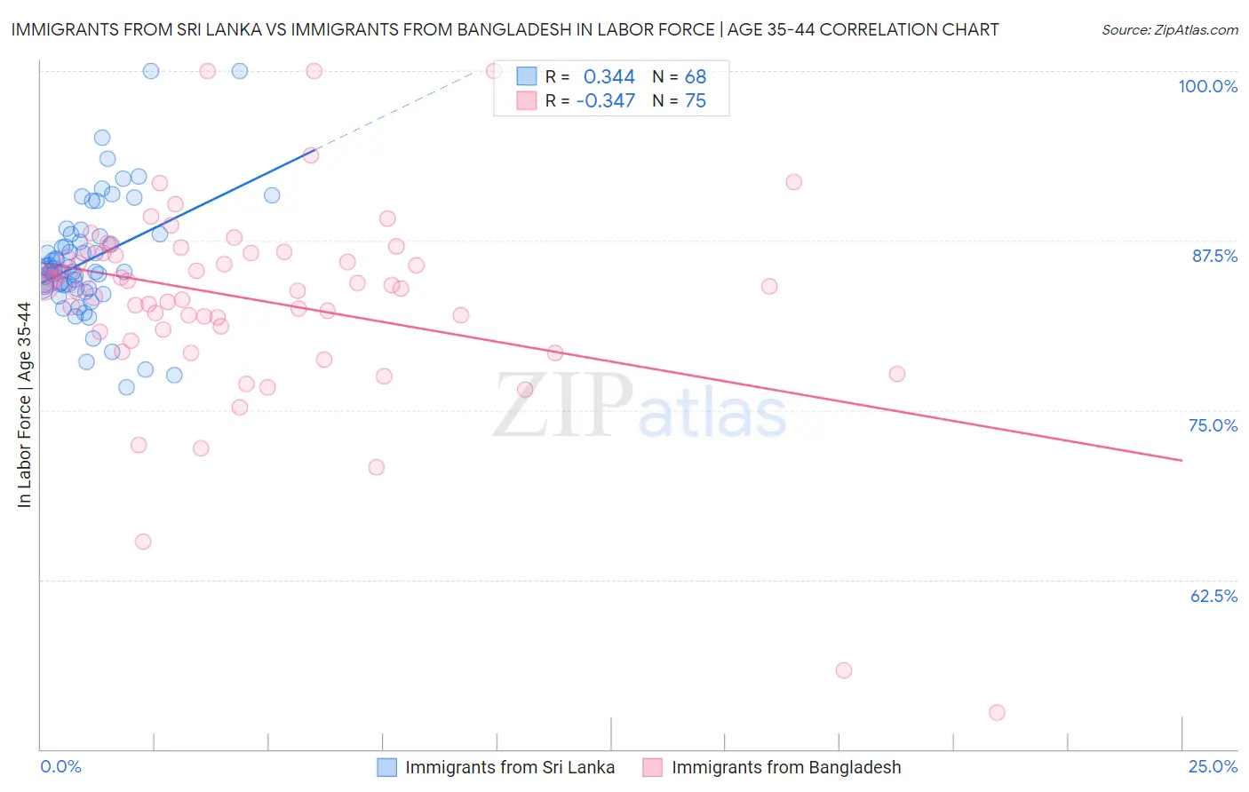 Immigrants from Sri Lanka vs Immigrants from Bangladesh In Labor Force | Age 35-44