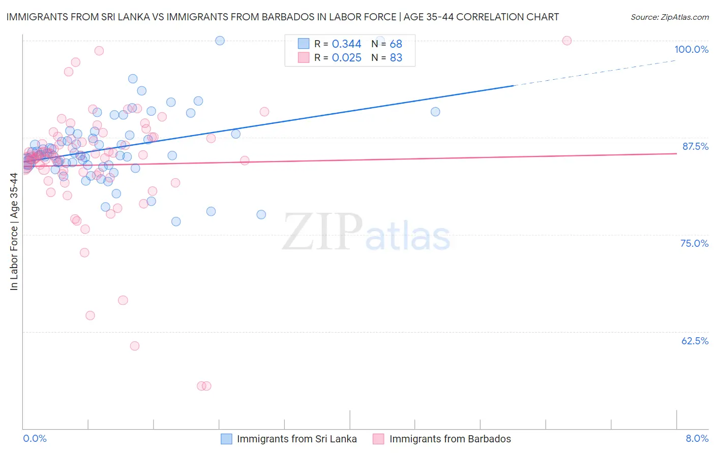 Immigrants from Sri Lanka vs Immigrants from Barbados In Labor Force | Age 35-44