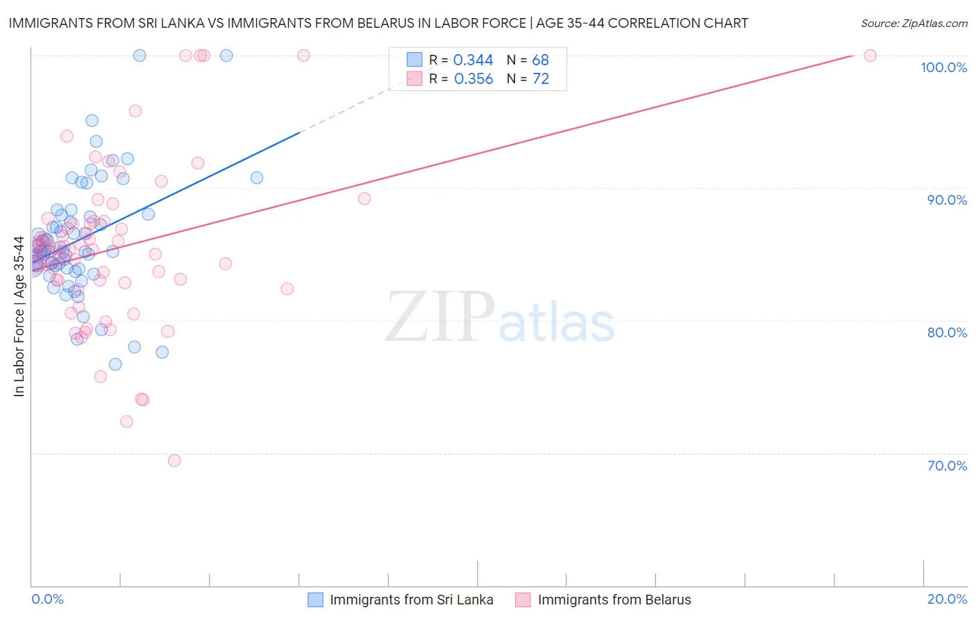 Immigrants from Sri Lanka vs Immigrants from Belarus In Labor Force | Age 35-44