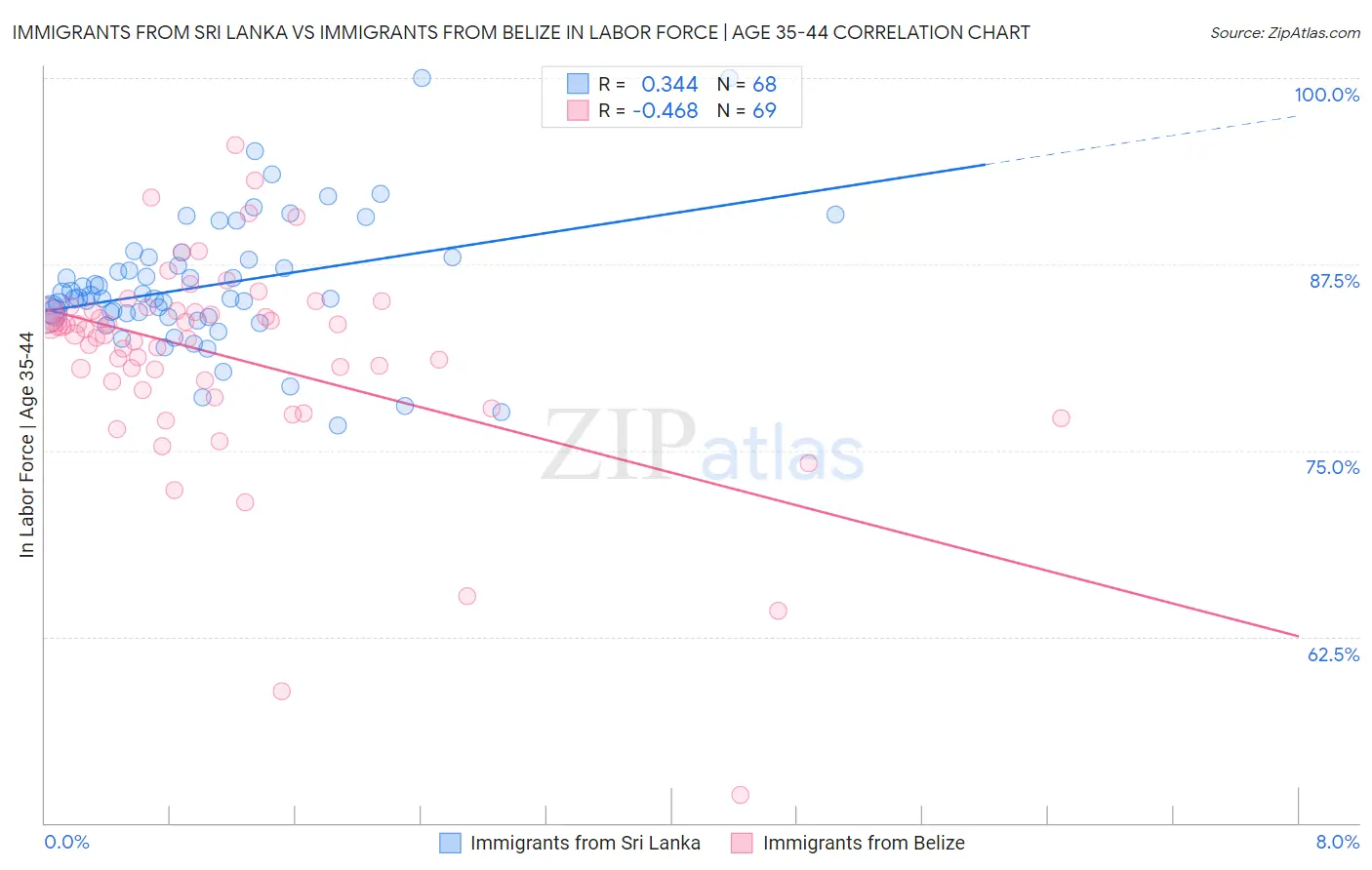 Immigrants from Sri Lanka vs Immigrants from Belize In Labor Force | Age 35-44