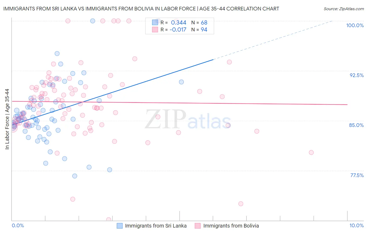 Immigrants from Sri Lanka vs Immigrants from Bolivia In Labor Force | Age 35-44