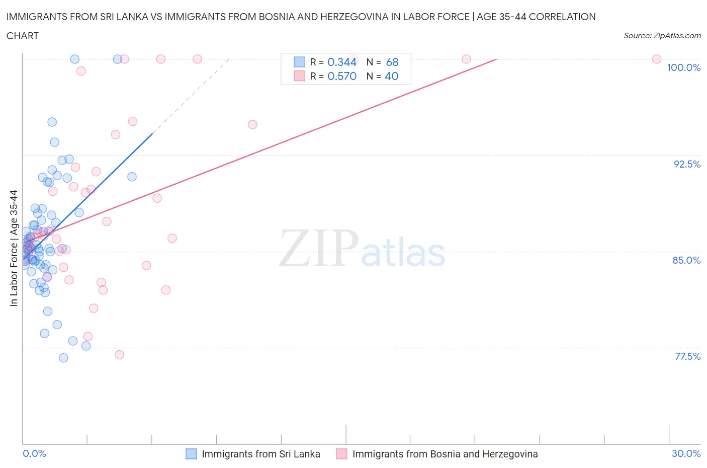 Immigrants from Sri Lanka vs Immigrants from Bosnia and Herzegovina In Labor Force | Age 35-44