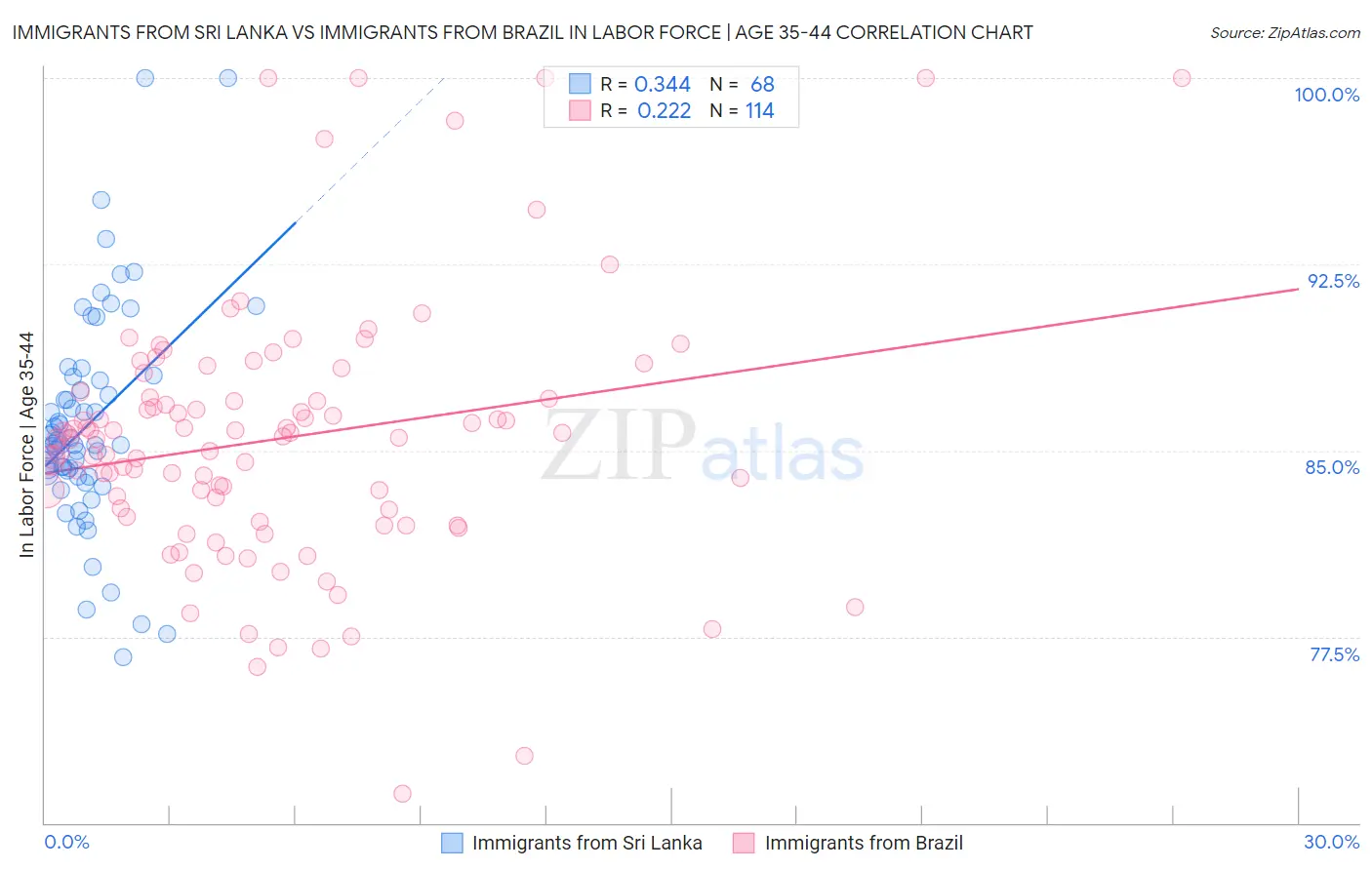 Immigrants from Sri Lanka vs Immigrants from Brazil In Labor Force | Age 35-44