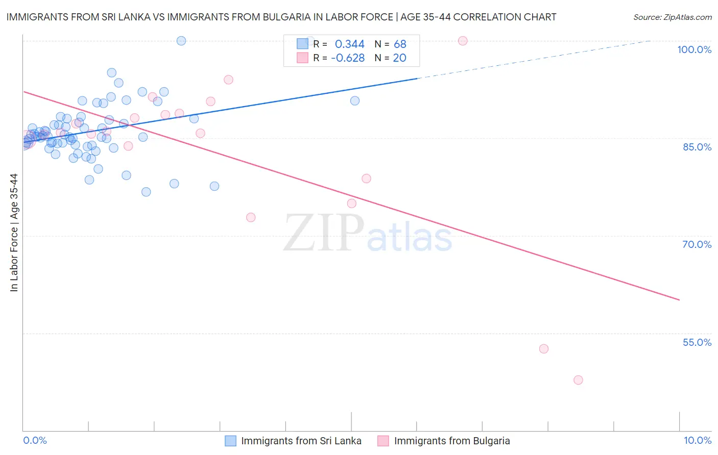 Immigrants from Sri Lanka vs Immigrants from Bulgaria In Labor Force | Age 35-44