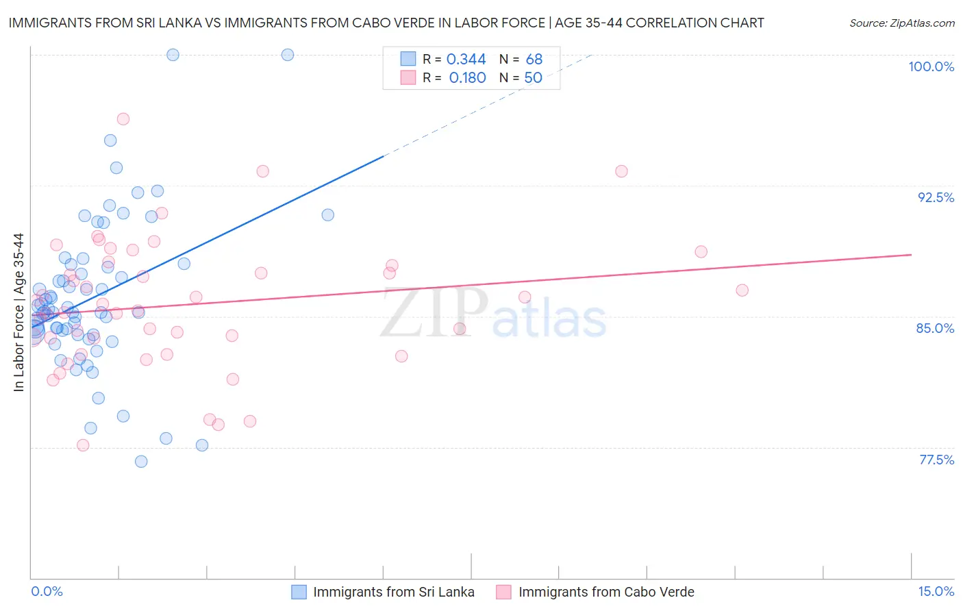 Immigrants from Sri Lanka vs Immigrants from Cabo Verde In Labor Force | Age 35-44