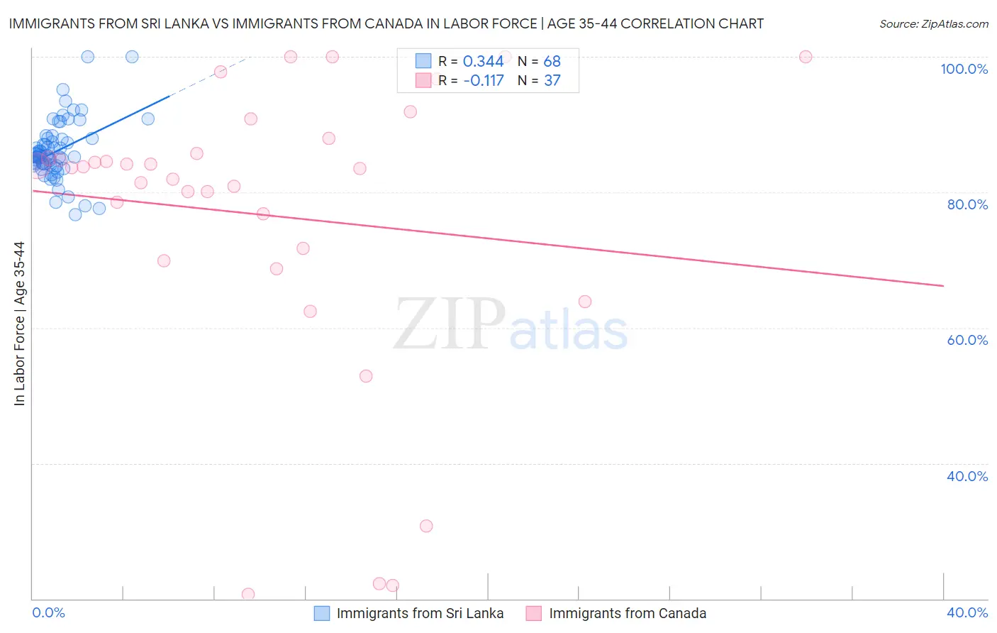 Immigrants from Sri Lanka vs Immigrants from Canada In Labor Force | Age 35-44