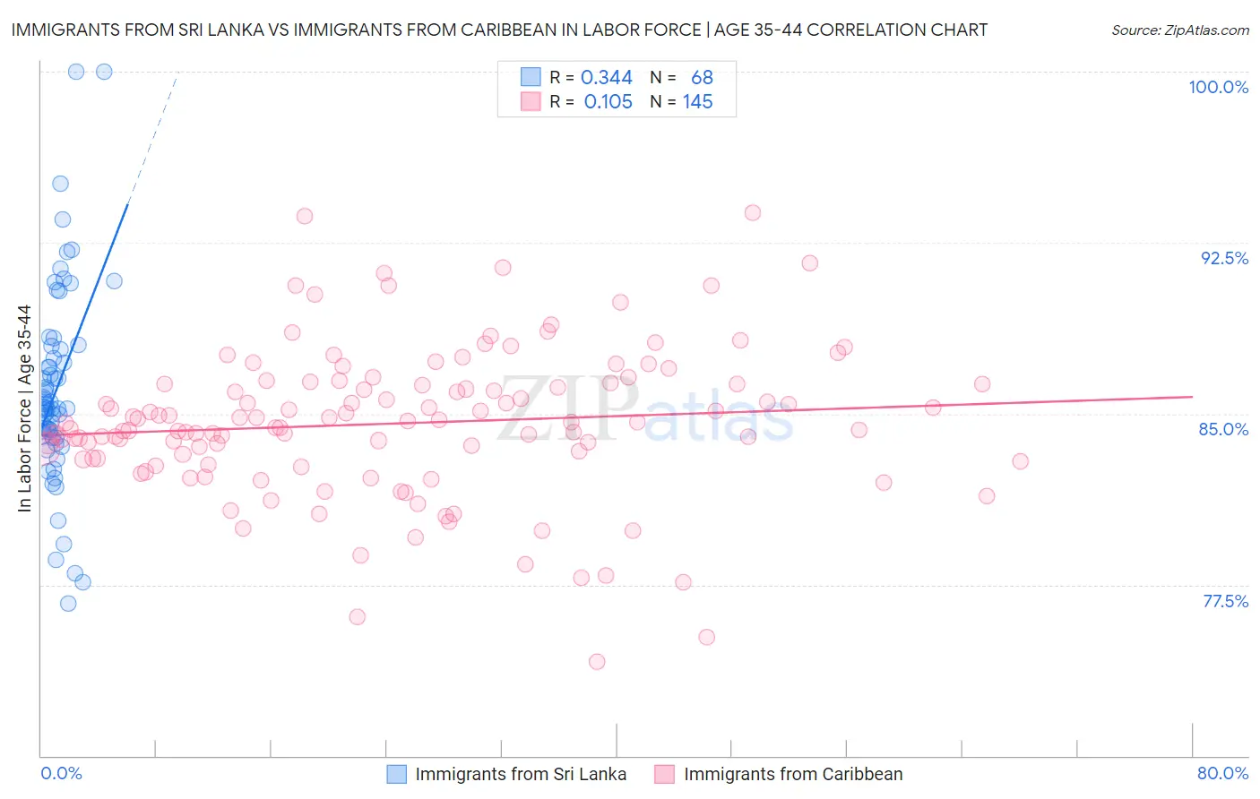Immigrants from Sri Lanka vs Immigrants from Caribbean In Labor Force | Age 35-44