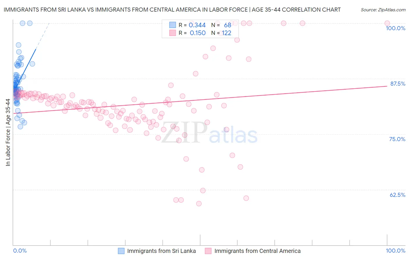 Immigrants from Sri Lanka vs Immigrants from Central America In Labor Force | Age 35-44
