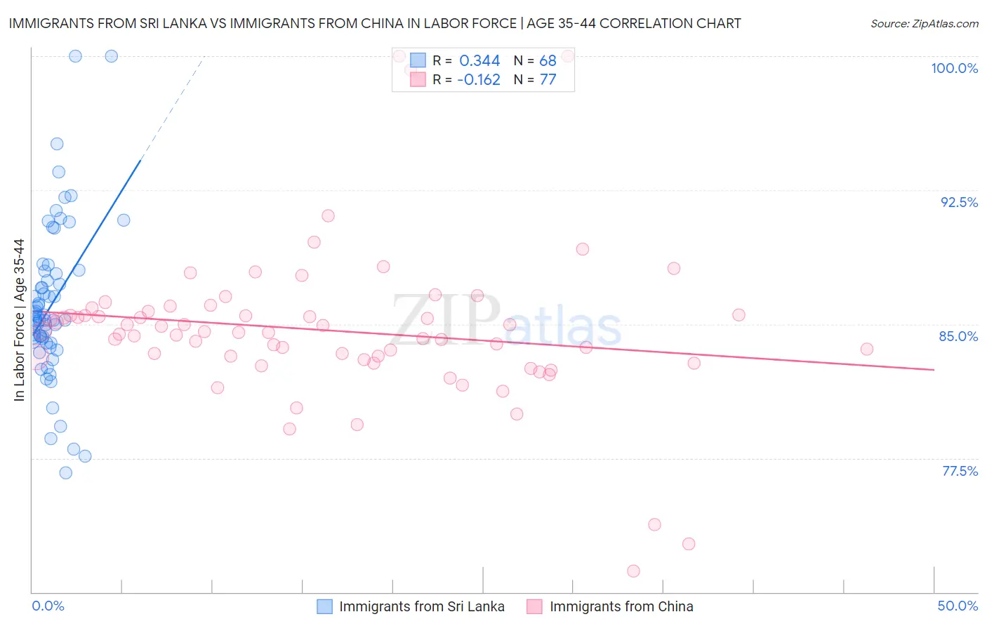 Immigrants from Sri Lanka vs Immigrants from China In Labor Force | Age 35-44