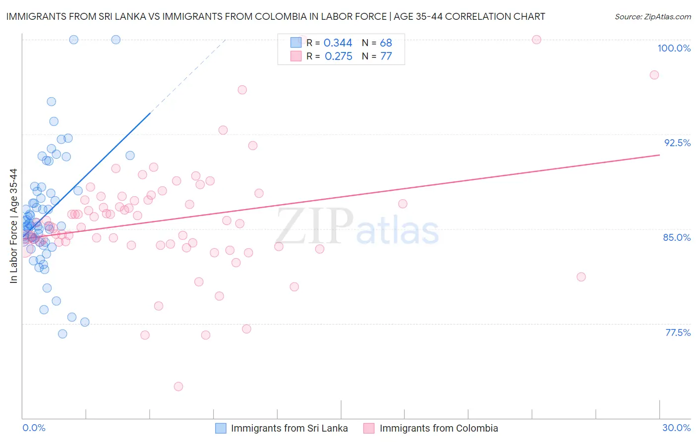 Immigrants from Sri Lanka vs Immigrants from Colombia In Labor Force | Age 35-44