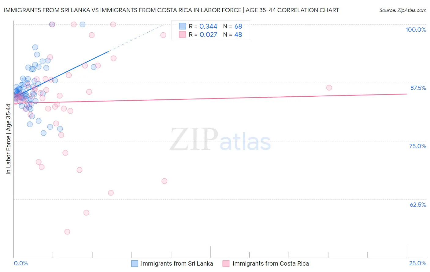 Immigrants from Sri Lanka vs Immigrants from Costa Rica In Labor Force | Age 35-44