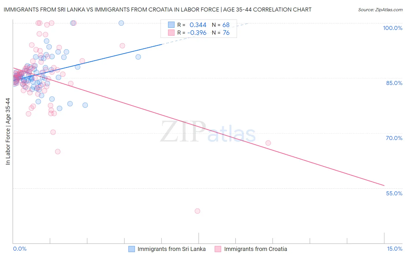 Immigrants from Sri Lanka vs Immigrants from Croatia In Labor Force | Age 35-44