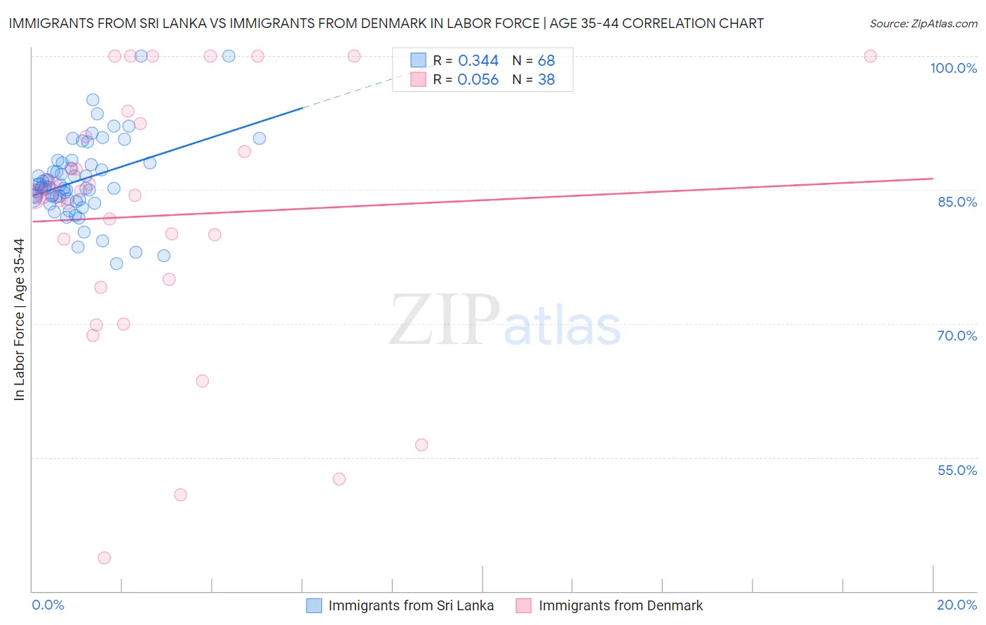 Immigrants from Sri Lanka vs Immigrants from Denmark In Labor Force | Age 35-44