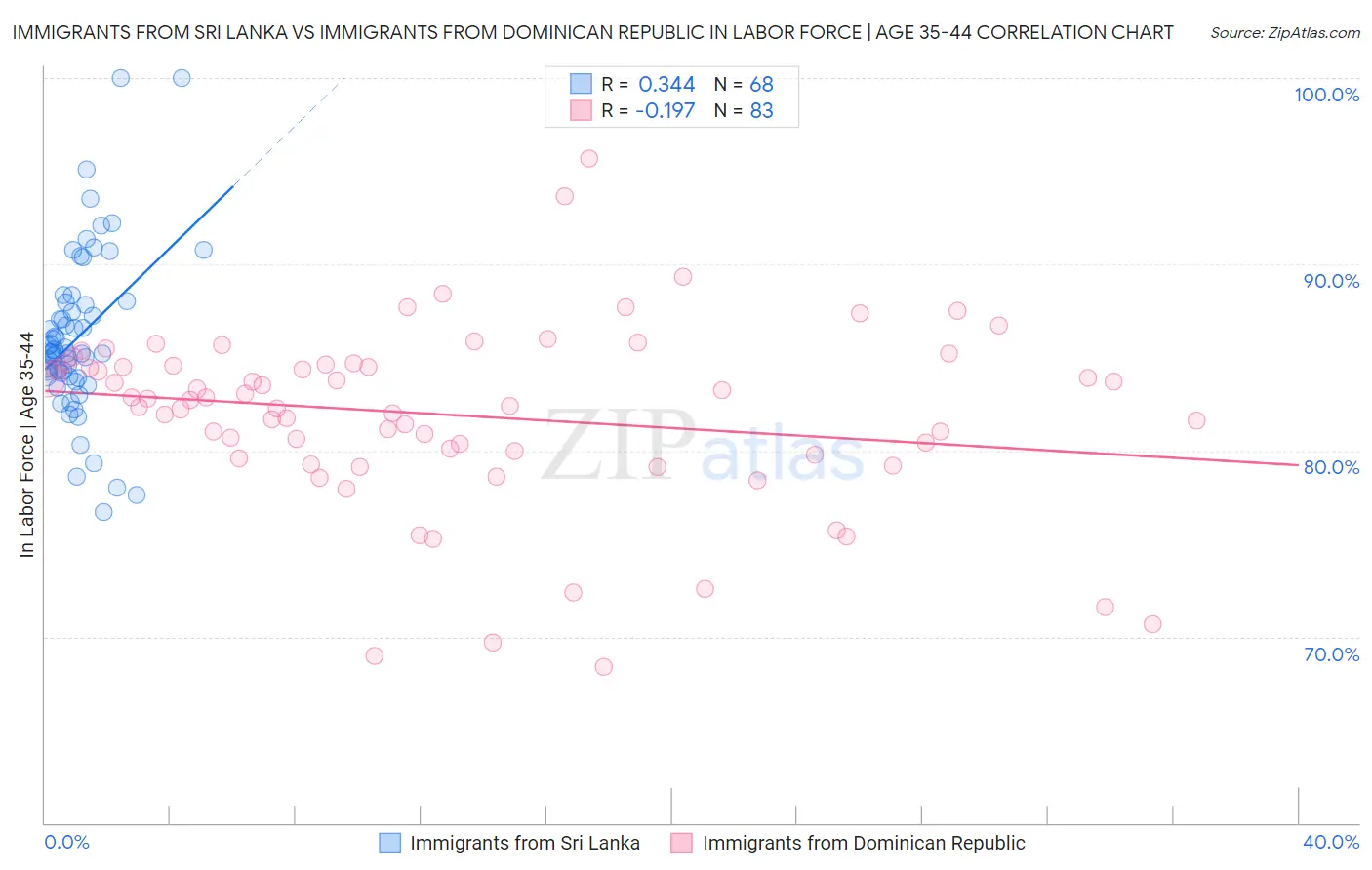 Immigrants from Sri Lanka vs Immigrants from Dominican Republic In Labor Force | Age 35-44