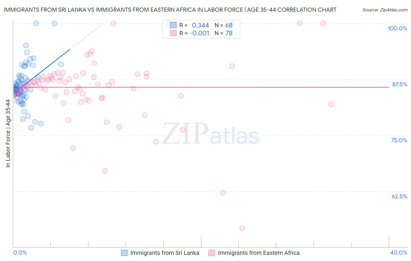 Immigrants from Sri Lanka vs Immigrants from Eastern Africa In Labor Force | Age 35-44