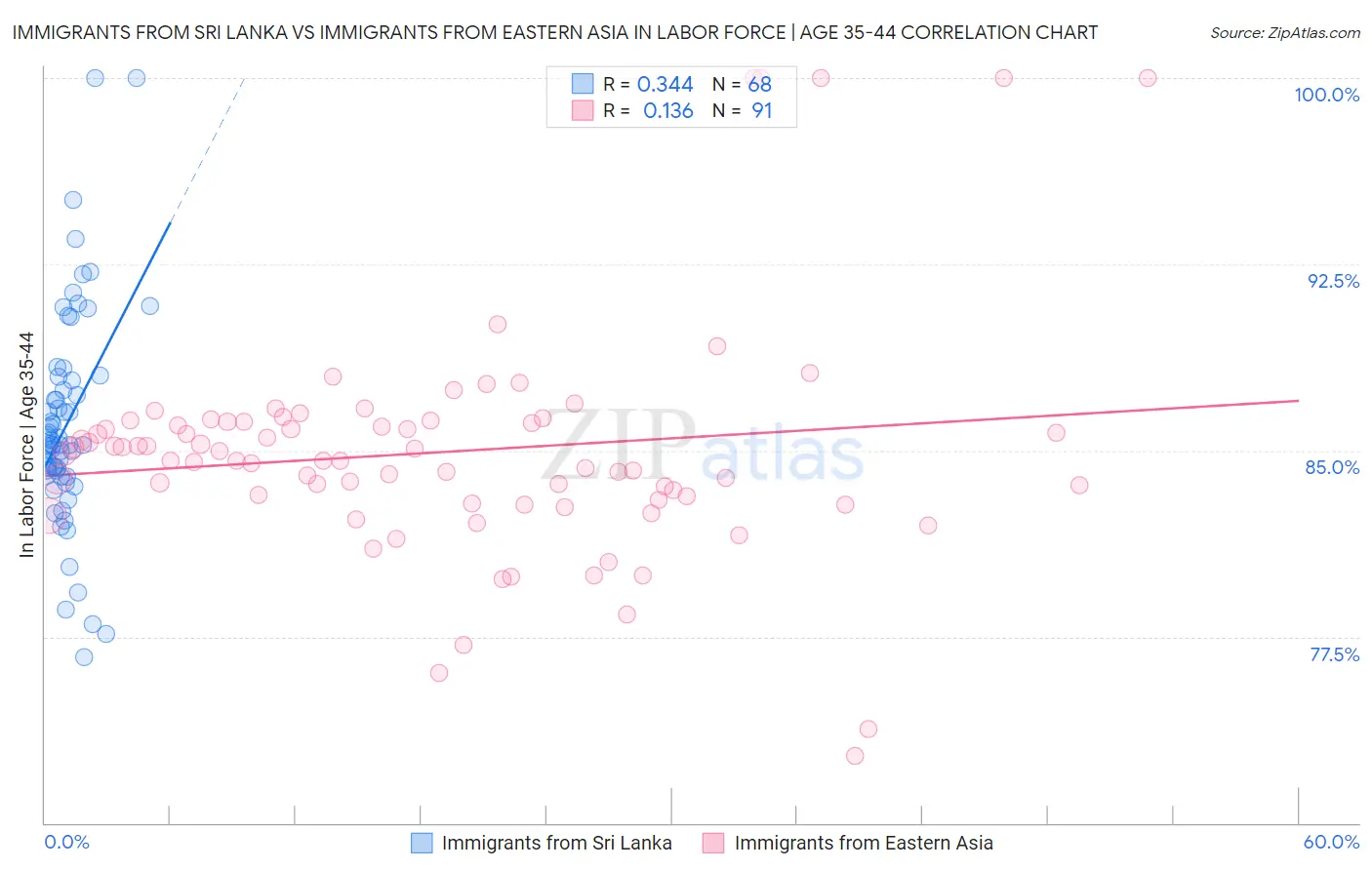 Immigrants from Sri Lanka vs Immigrants from Eastern Asia In Labor Force | Age 35-44