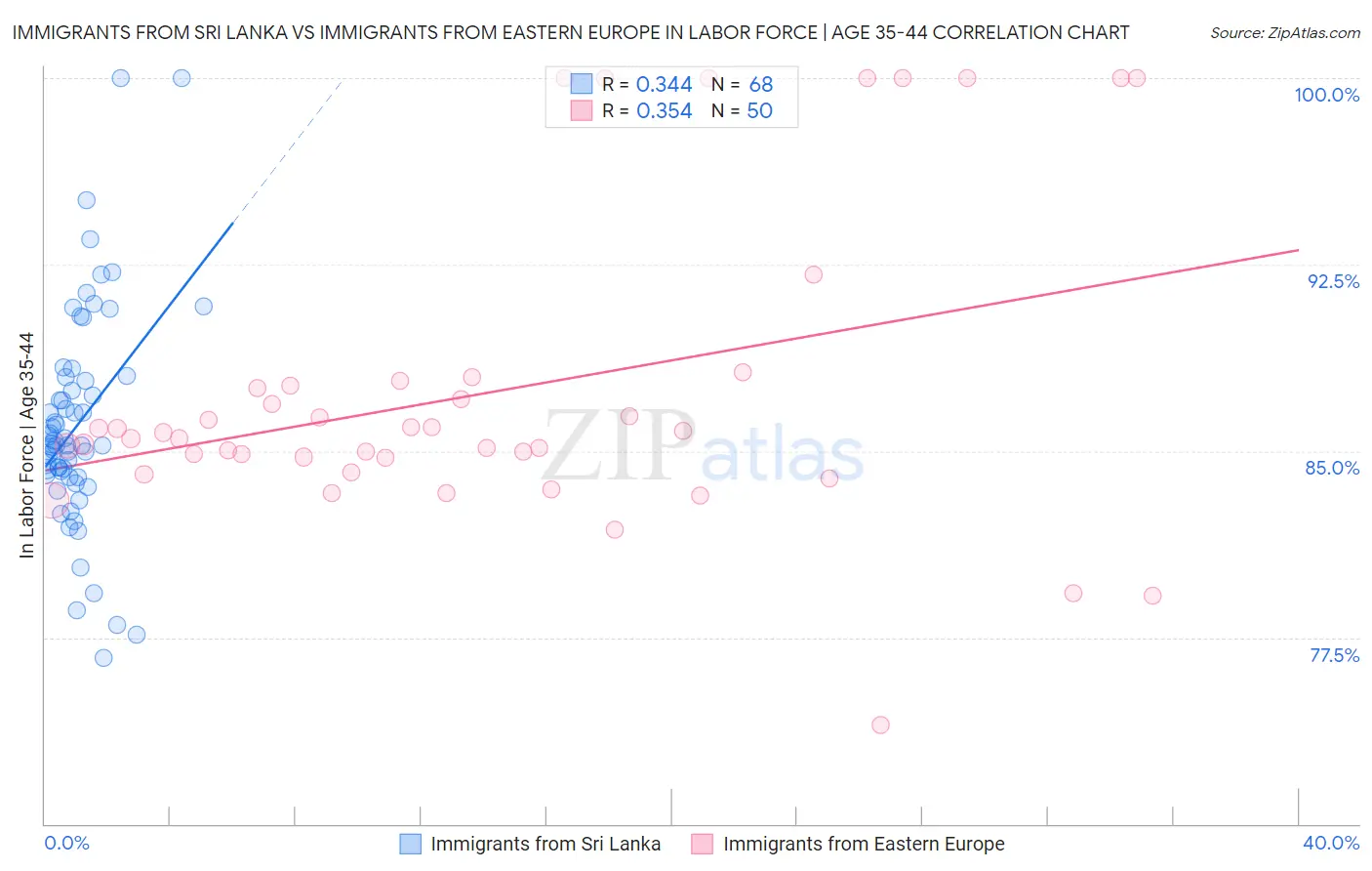 Immigrants from Sri Lanka vs Immigrants from Eastern Europe In Labor Force | Age 35-44