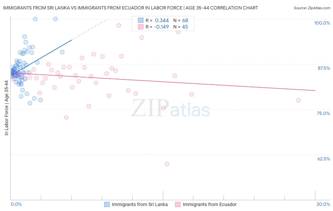 Immigrants from Sri Lanka vs Immigrants from Ecuador In Labor Force | Age 35-44
