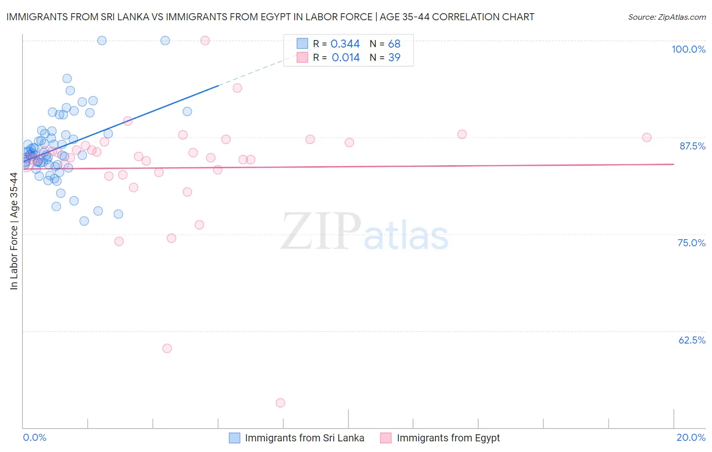 Immigrants from Sri Lanka vs Immigrants from Egypt In Labor Force | Age 35-44