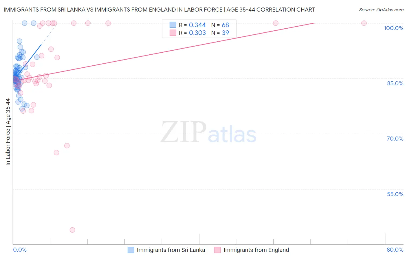 Immigrants from Sri Lanka vs Immigrants from England In Labor Force | Age 35-44