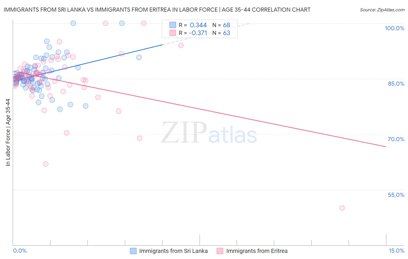 Immigrants from Sri Lanka vs Immigrants from Eritrea In Labor Force | Age 35-44