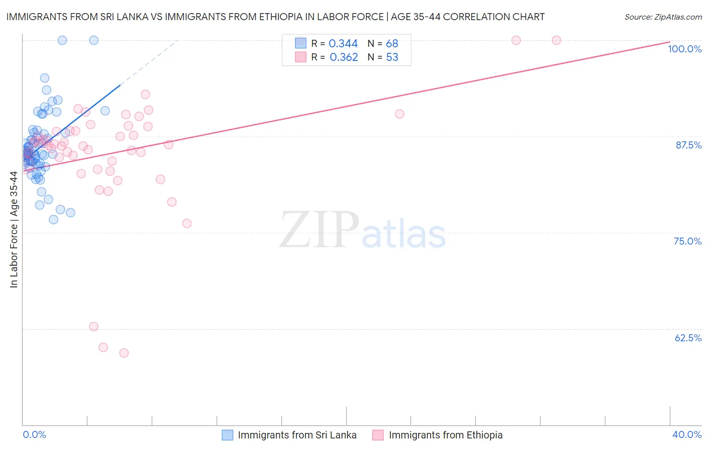 Immigrants from Sri Lanka vs Immigrants from Ethiopia In Labor Force | Age 35-44