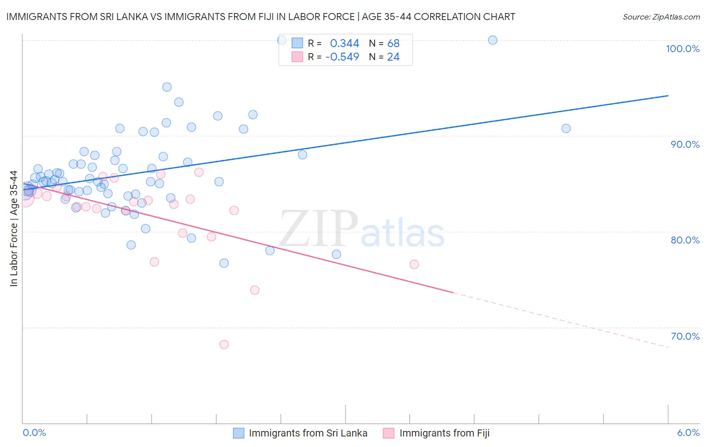 Immigrants from Sri Lanka vs Immigrants from Fiji In Labor Force | Age 35-44