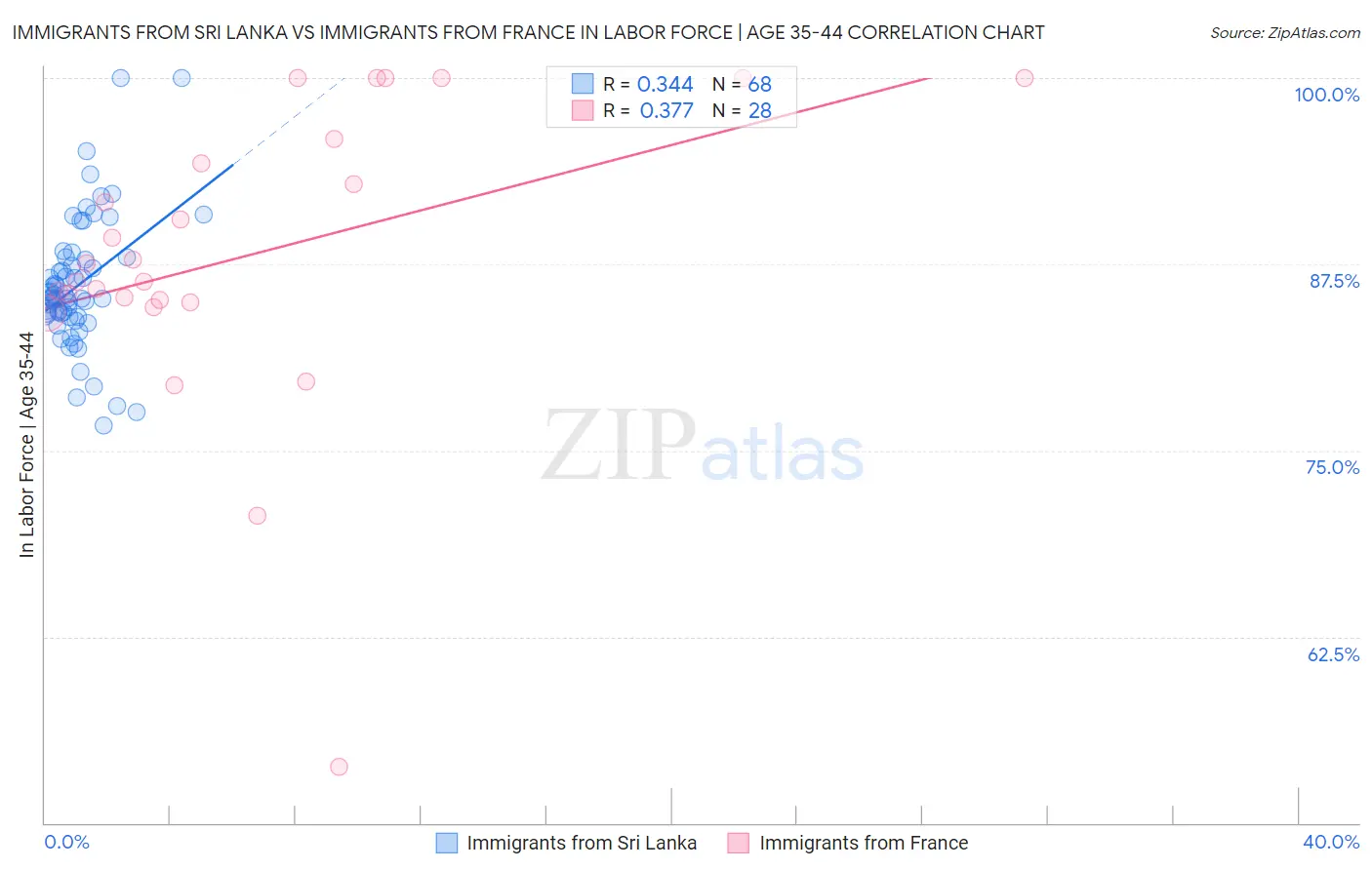 Immigrants from Sri Lanka vs Immigrants from France In Labor Force | Age 35-44