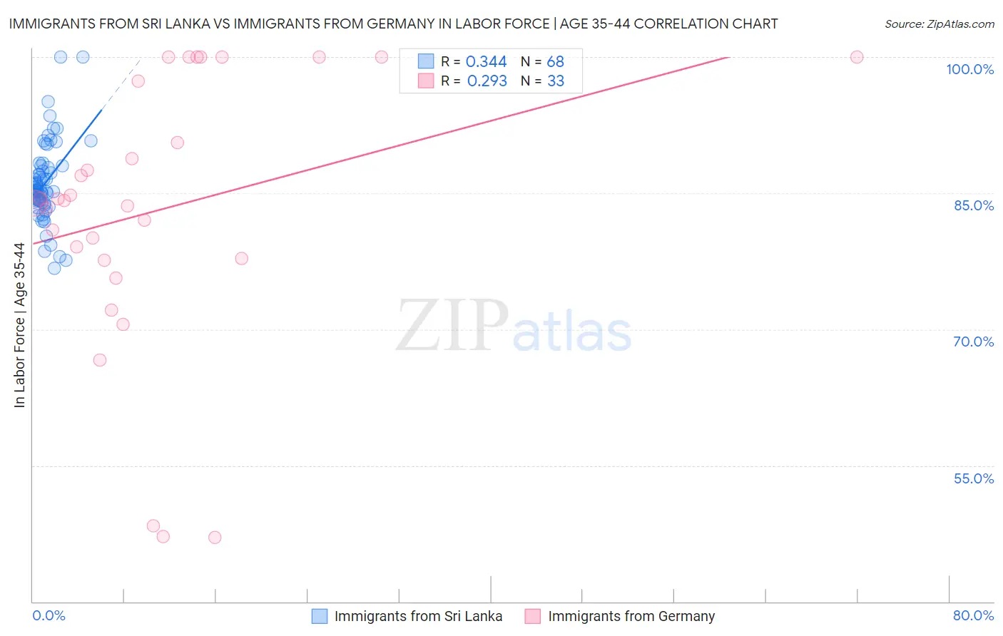 Immigrants from Sri Lanka vs Immigrants from Germany In Labor Force | Age 35-44