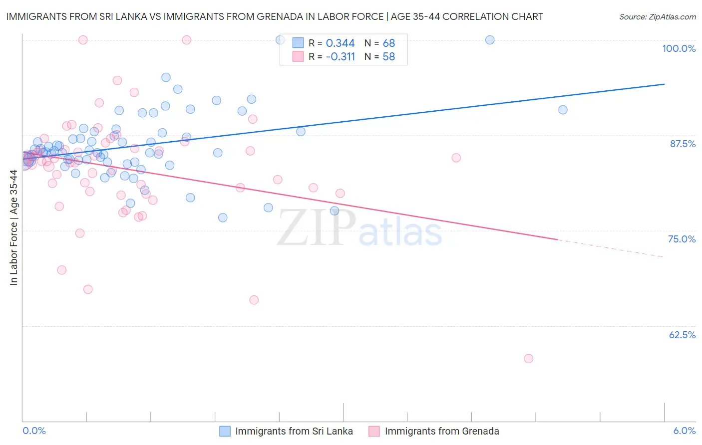 Immigrants from Sri Lanka vs Immigrants from Grenada In Labor Force | Age 35-44