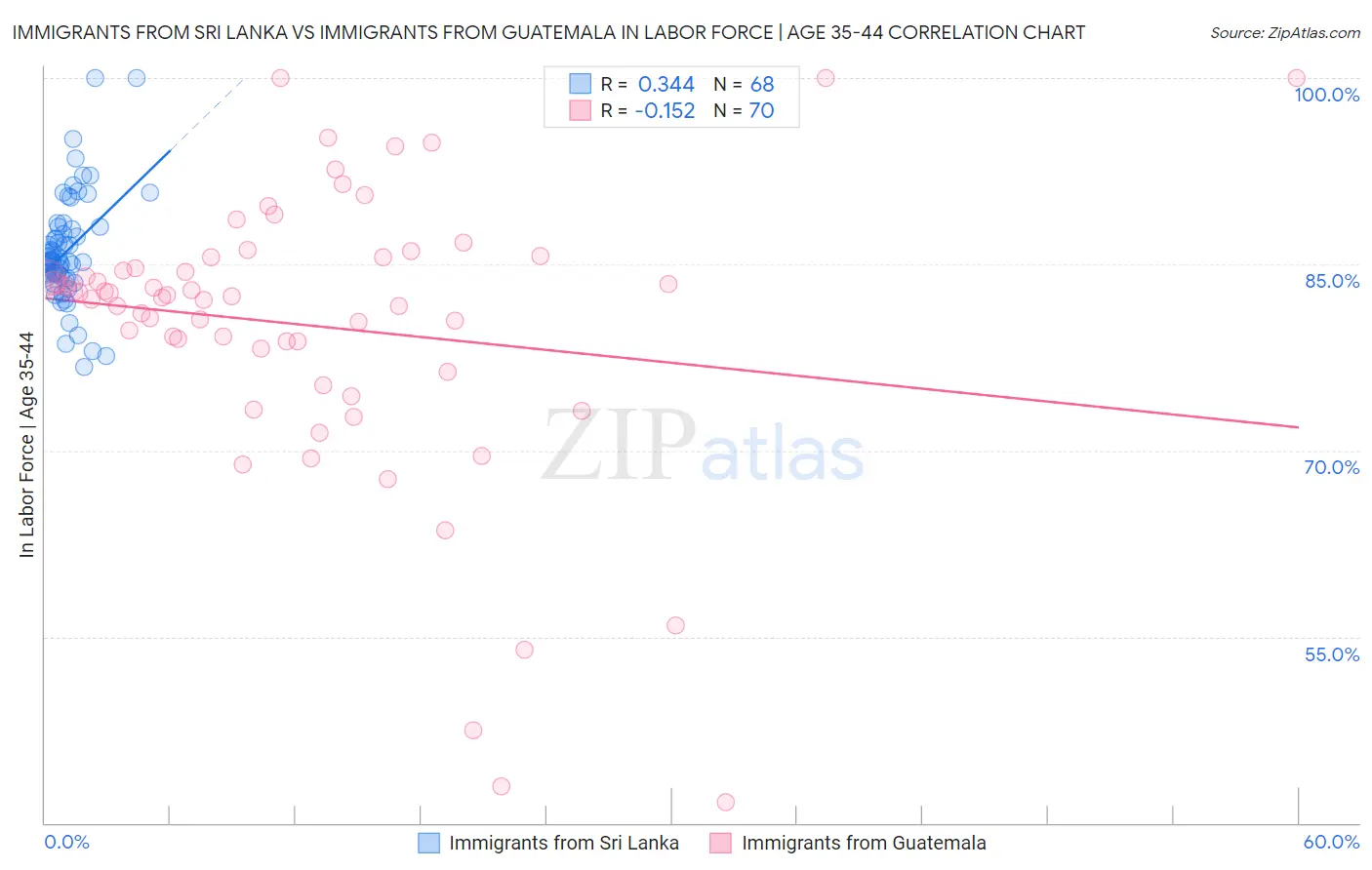 Immigrants from Sri Lanka vs Immigrants from Guatemala In Labor Force | Age 35-44