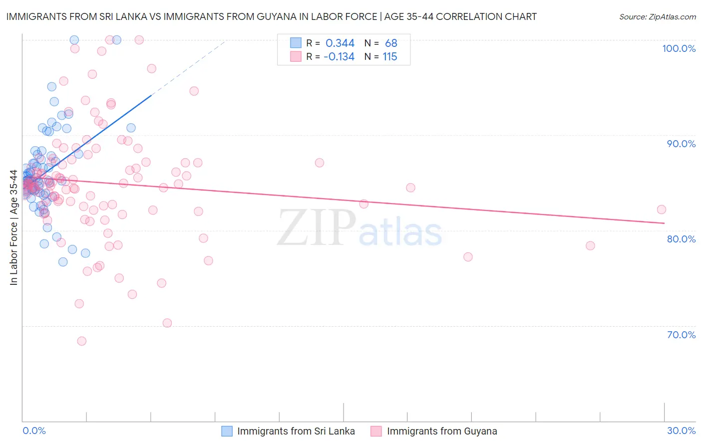 Immigrants from Sri Lanka vs Immigrants from Guyana In Labor Force | Age 35-44