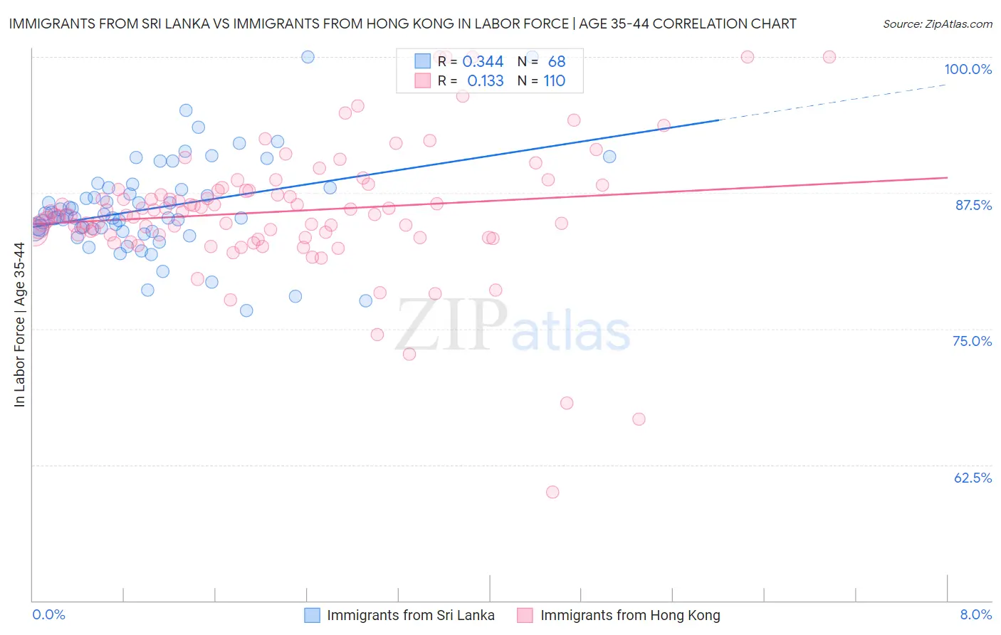 Immigrants from Sri Lanka vs Immigrants from Hong Kong In Labor Force | Age 35-44