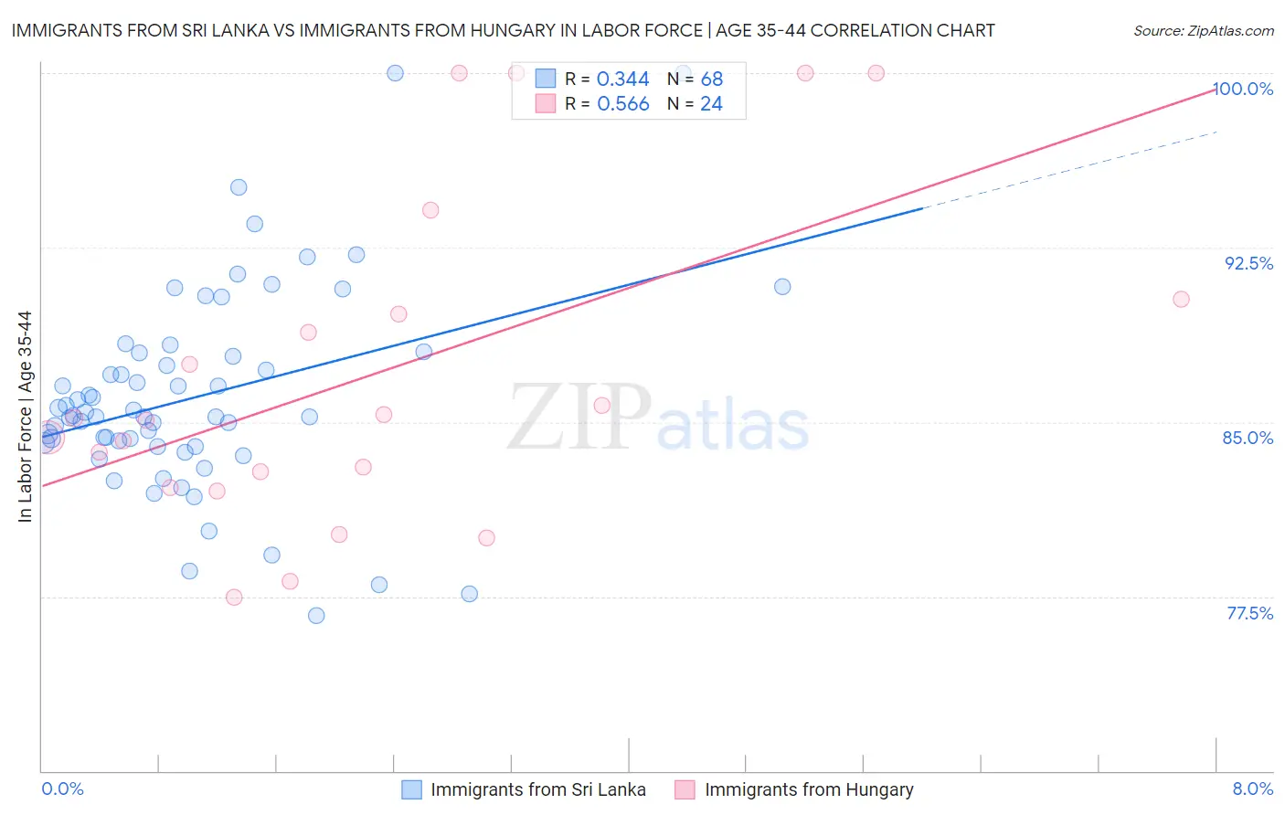 Immigrants from Sri Lanka vs Immigrants from Hungary In Labor Force | Age 35-44
