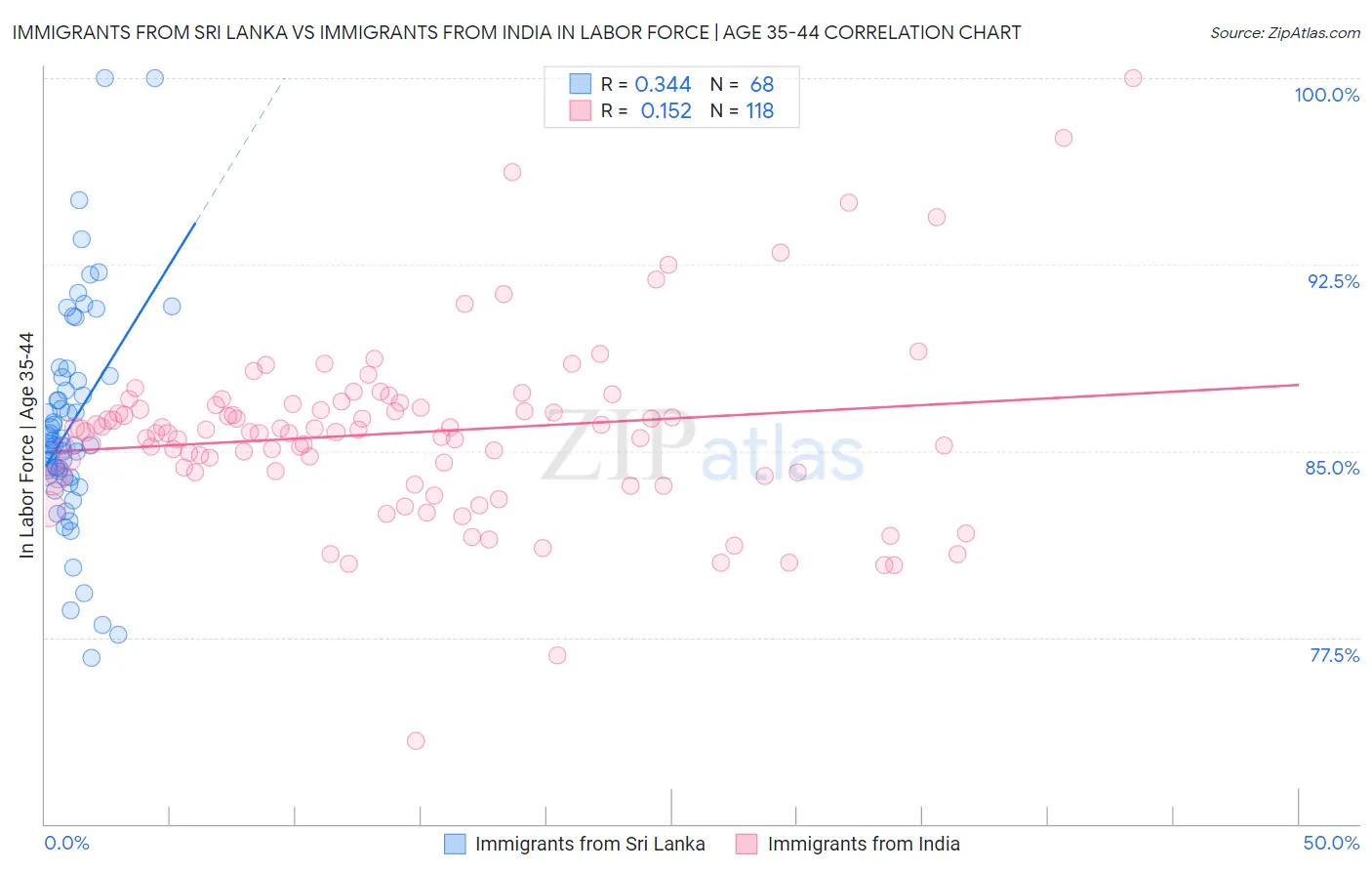 Immigrants from Sri Lanka vs Immigrants from India In Labor Force | Age 35-44