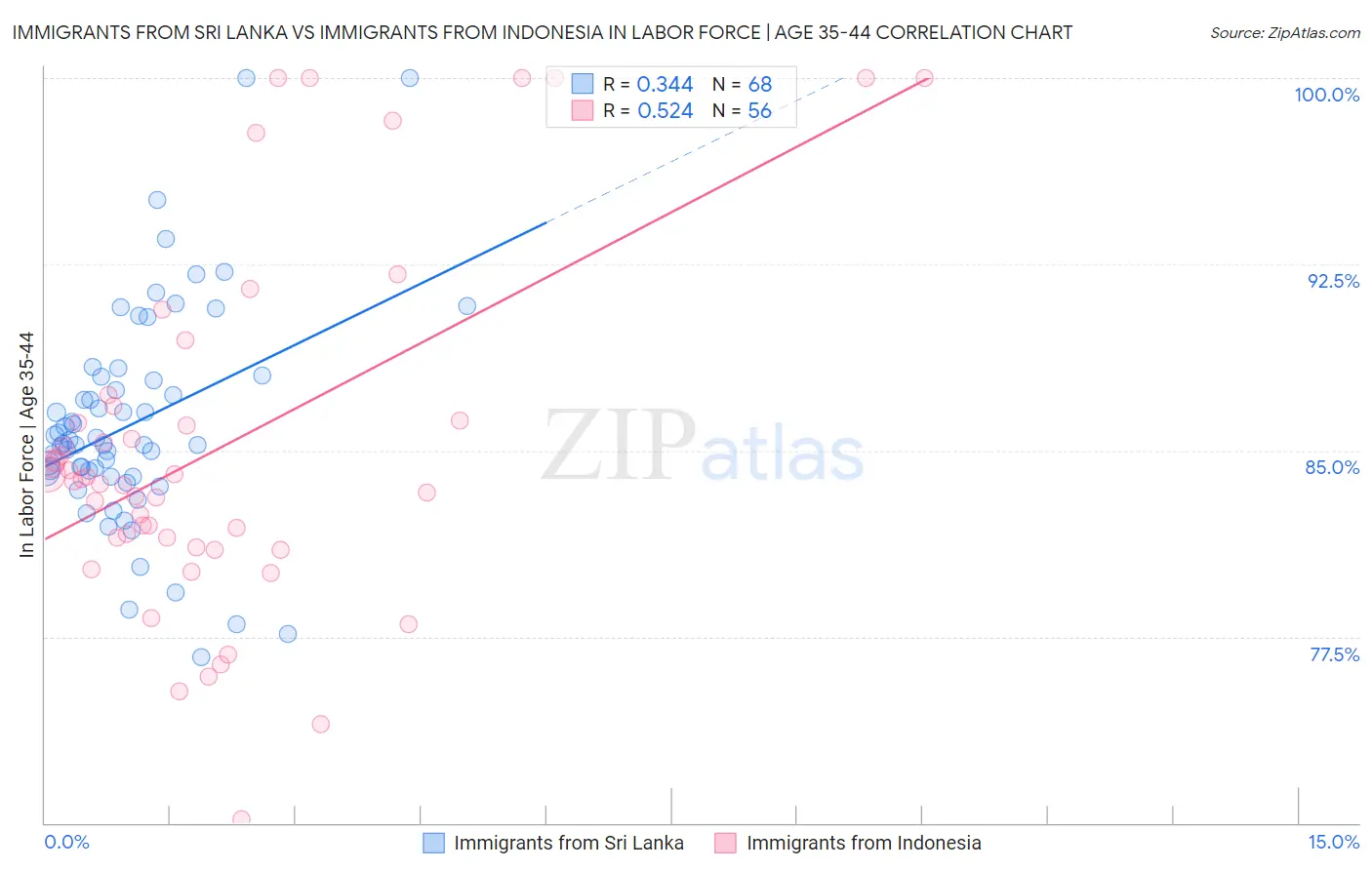 Immigrants from Sri Lanka vs Immigrants from Indonesia In Labor Force | Age 35-44