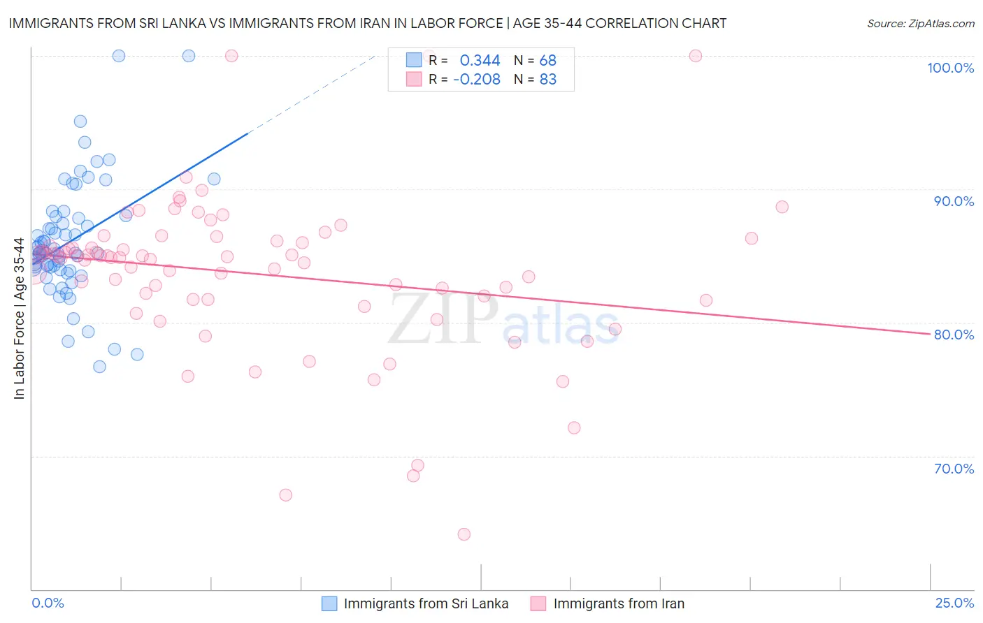 Immigrants from Sri Lanka vs Immigrants from Iran In Labor Force | Age 35-44