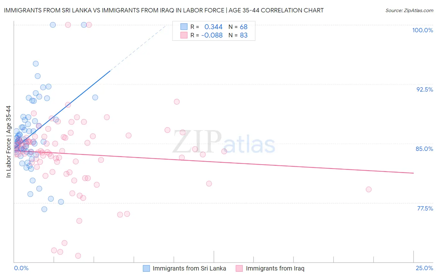 Immigrants from Sri Lanka vs Immigrants from Iraq In Labor Force | Age 35-44