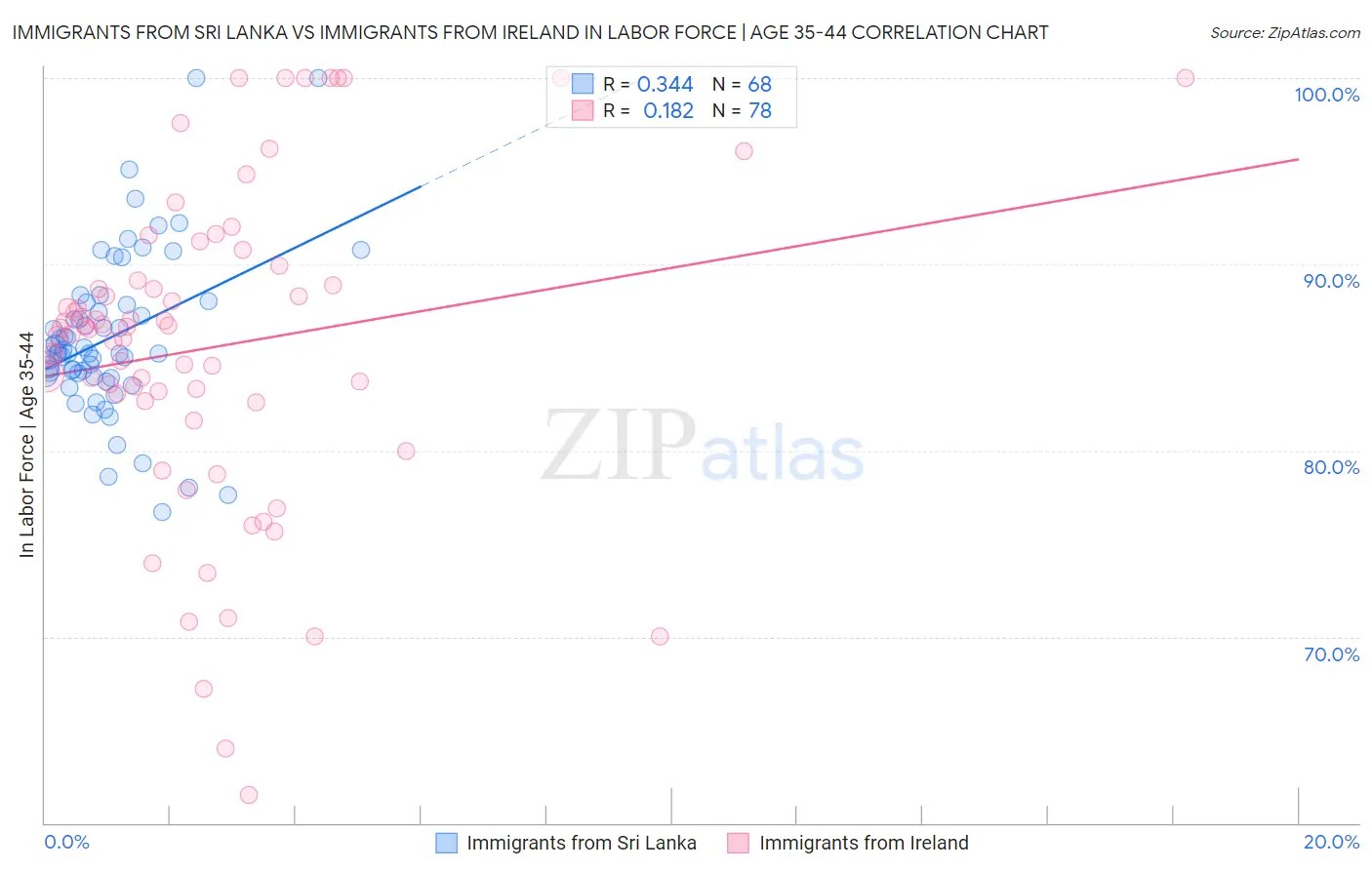 Immigrants from Sri Lanka vs Immigrants from Ireland In Labor Force | Age 35-44