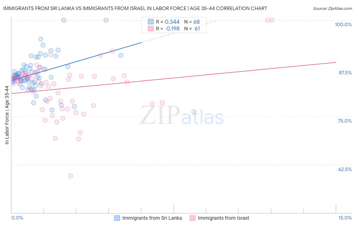 Immigrants from Sri Lanka vs Immigrants from Israel In Labor Force | Age 35-44