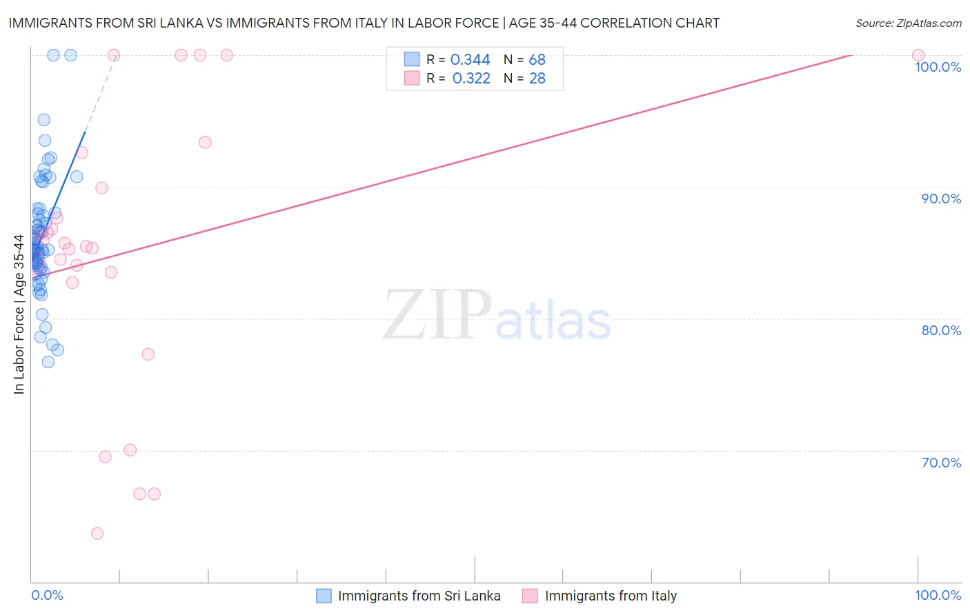 Immigrants from Sri Lanka vs Immigrants from Italy In Labor Force | Age 35-44